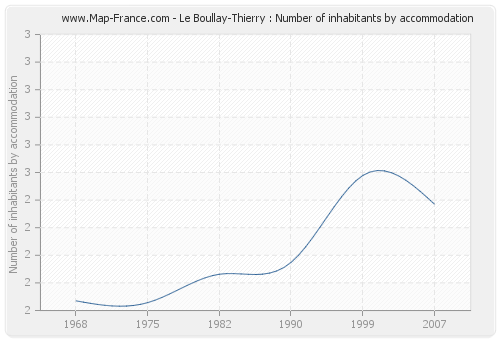 Le Boullay-Thierry : Number of inhabitants by accommodation